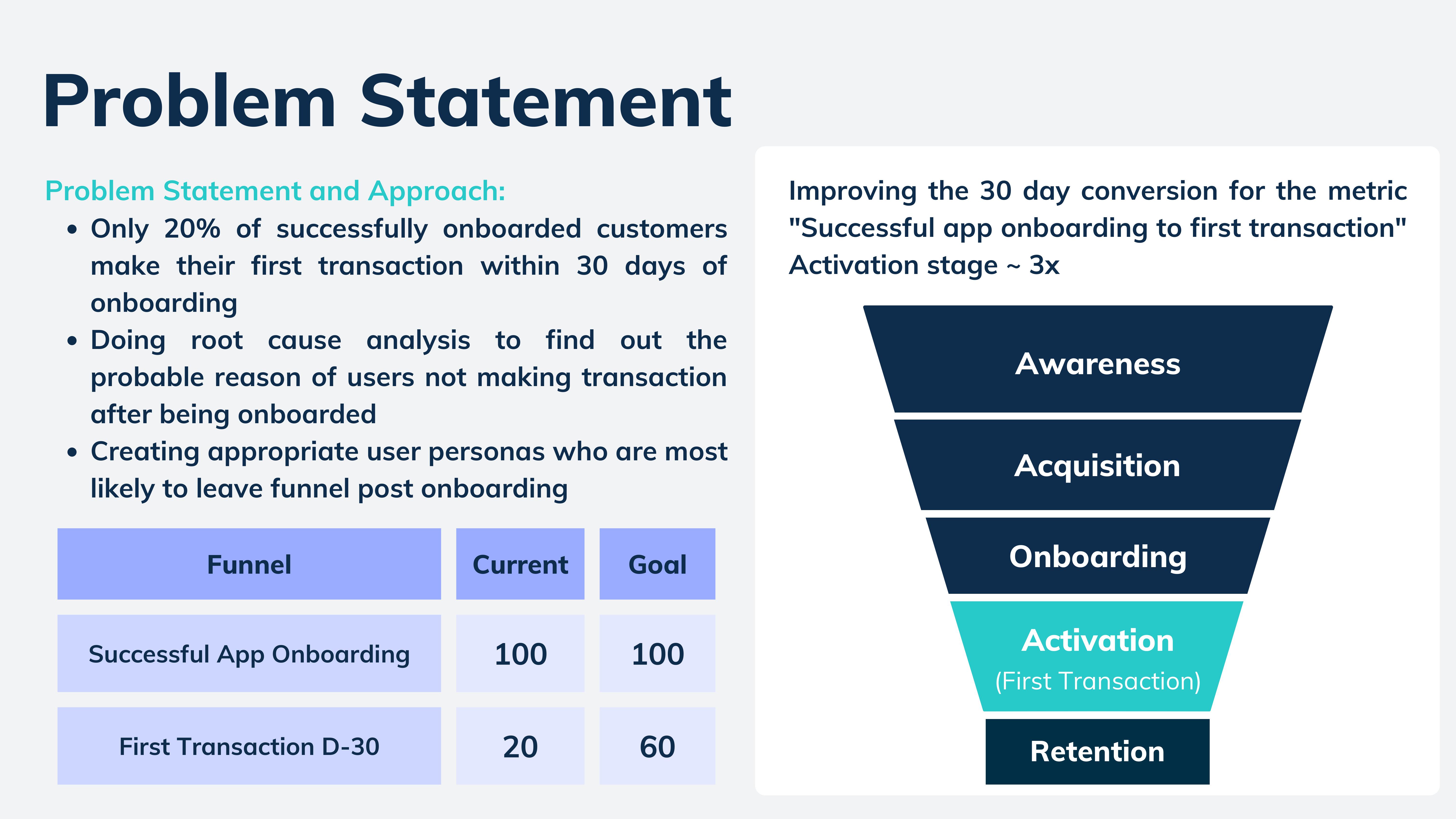 Problem statement: 20% first transaction rate within D-30, target 60%, activation funnel diagram