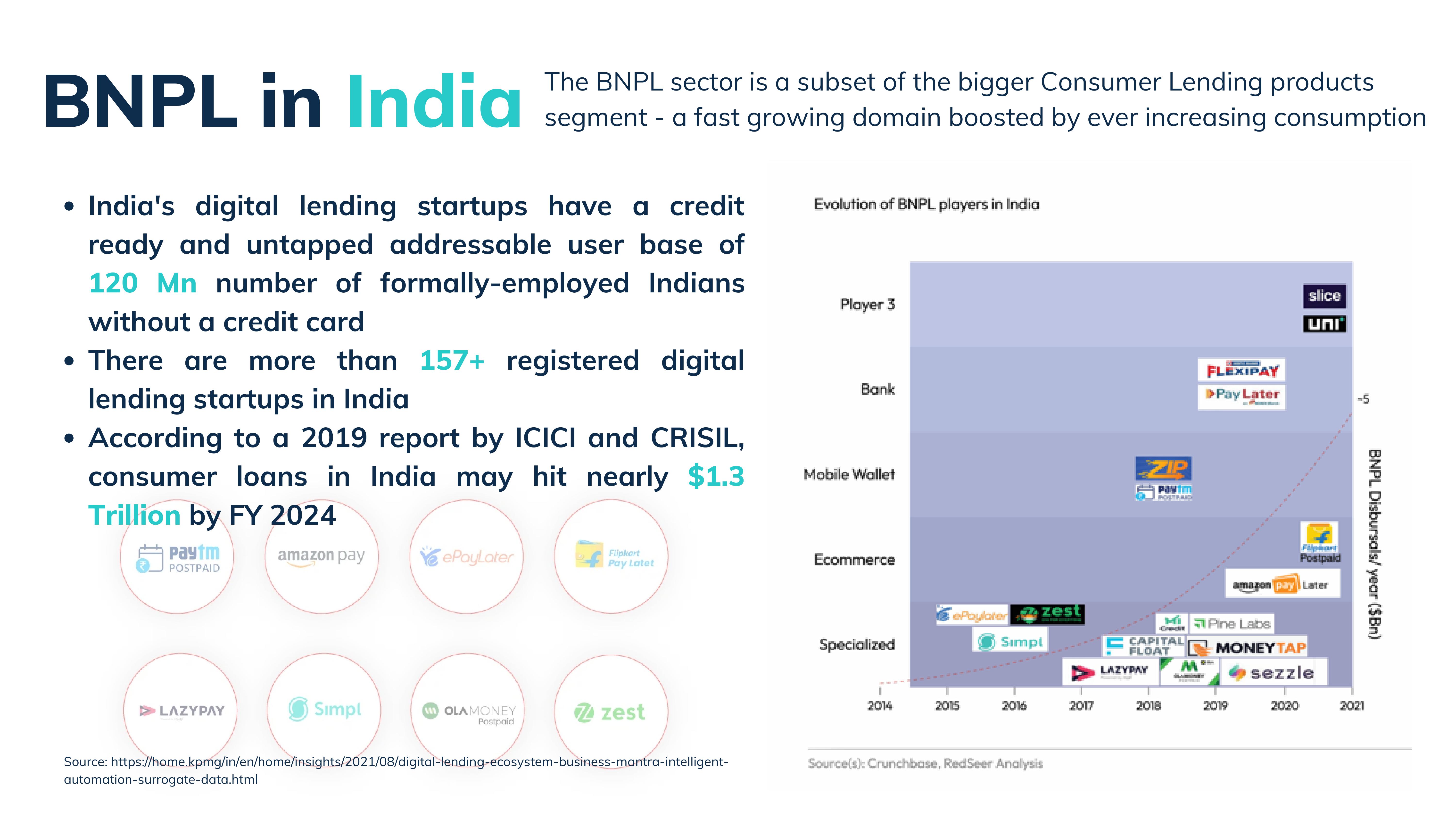 BNPL in India: 120M addressable users, 157+ digital lending startups, evolution of players from 2014-2021