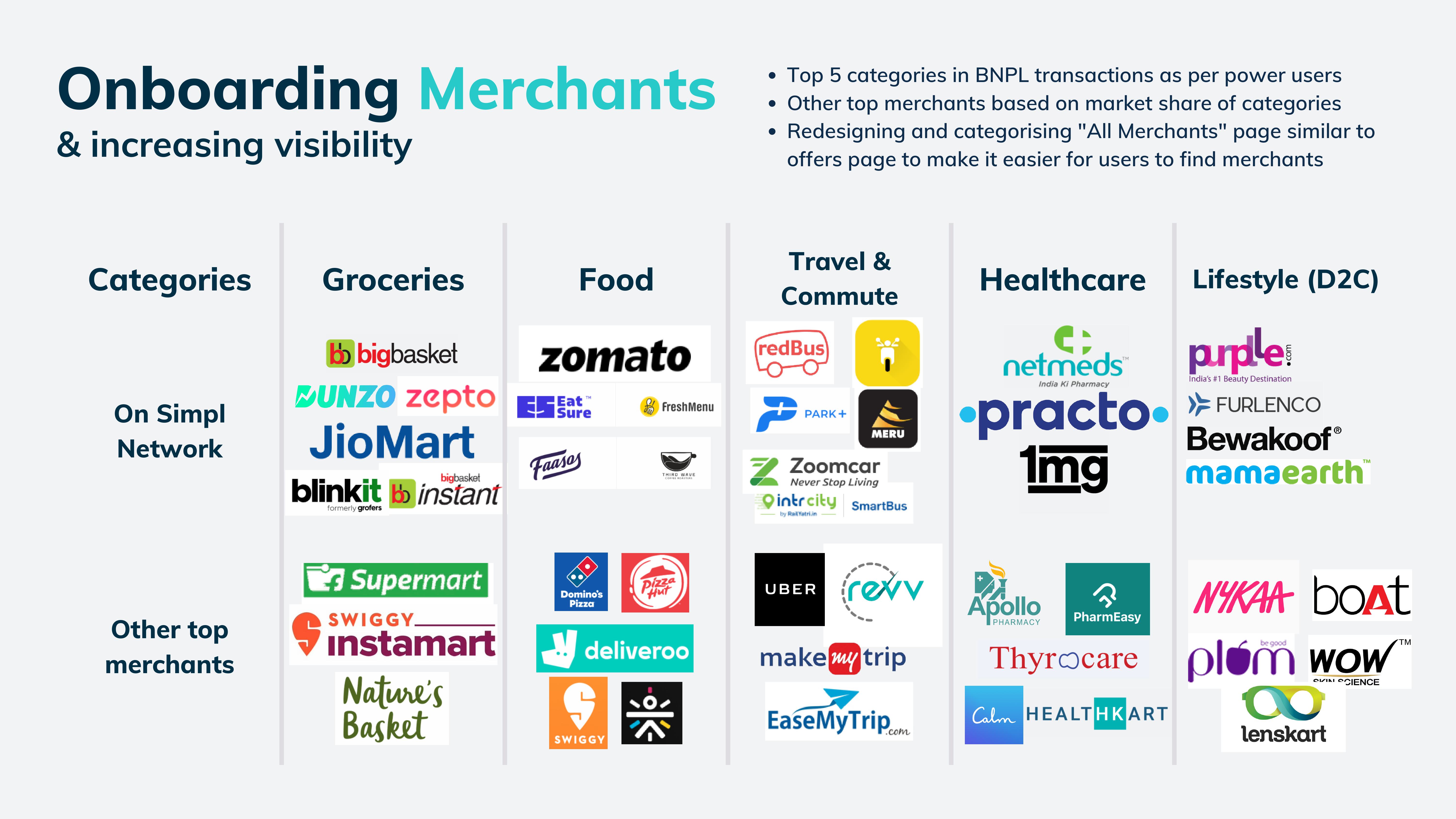 Merchant categories: groceries, food, travel, healthcare, lifestyle — with Simpl network vs other top merchants per category