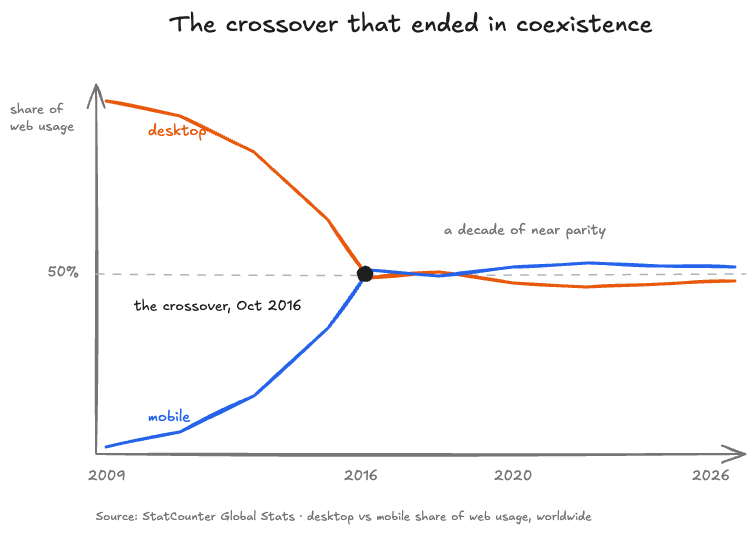 Figure 3 -- The crossover that ended in coexistence