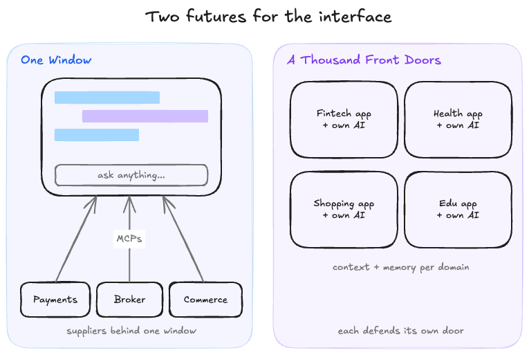 Figure 2 -- One Window vs a Thousand Front Doors