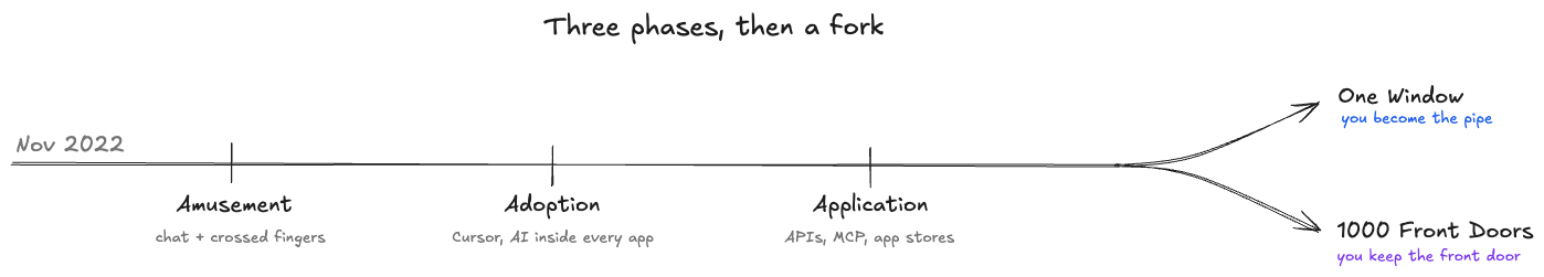 Figure 1 -- The three phases, from ChatGPT to the fork