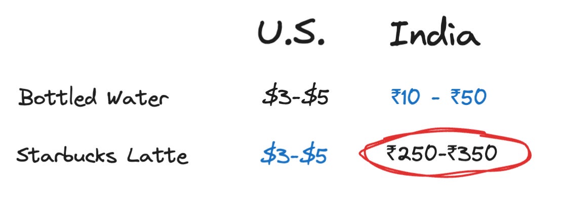 Comparison of coffee pricing in India & US