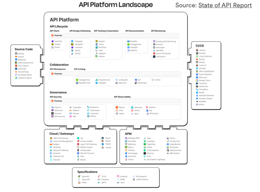 API Platform Landscape -- full map of tools across lifecycle, collaboration, governance, gateways