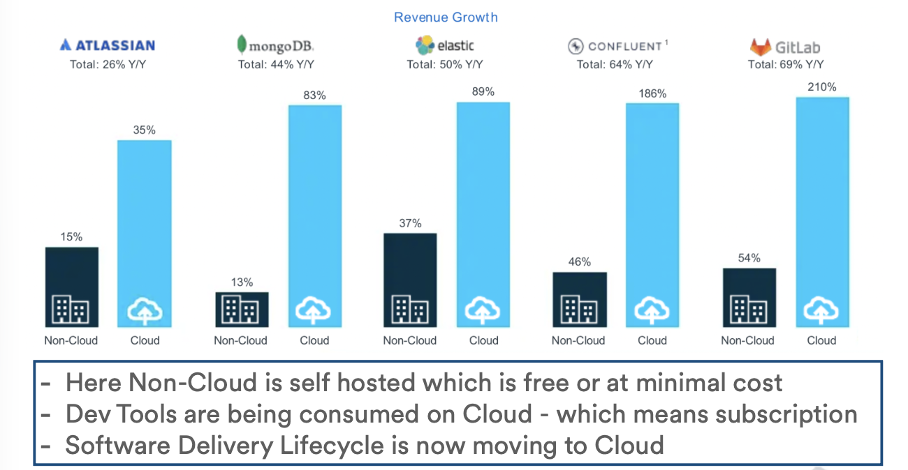 Non-cloud vs cloud revenue growth across Atlassian, MongoDB, Elastic, Confluent, GitLab