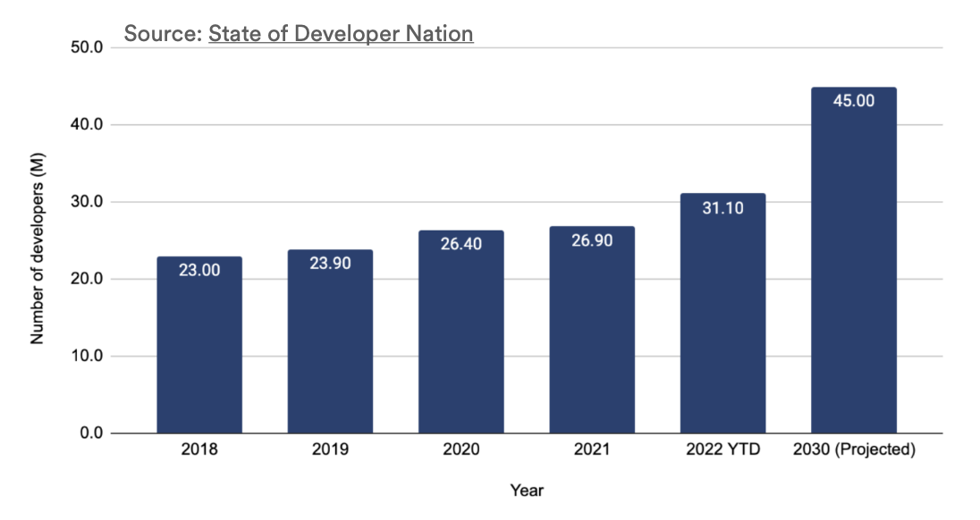 Global developer count 2018-2030, projected to reach 45 million