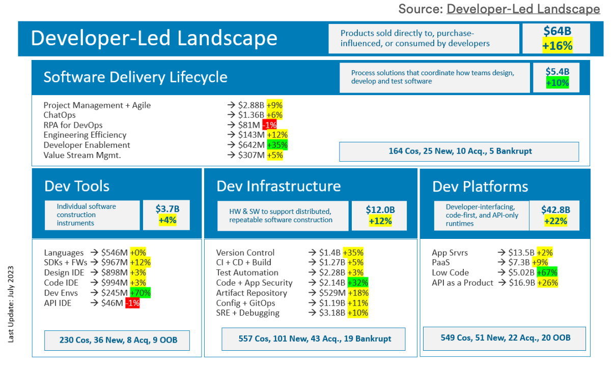 Developer-Led Landscape breakdown -- $64B total across Dev Tools, Dev Infra, Dev Platforms