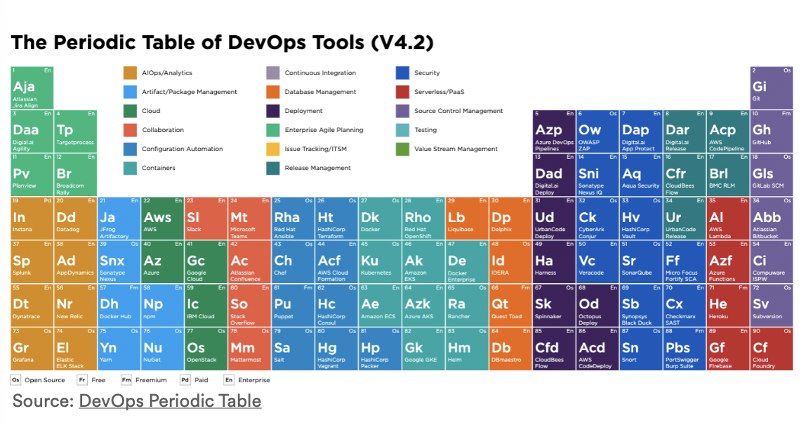 The Periodic Table of DevOps Tools V4.2