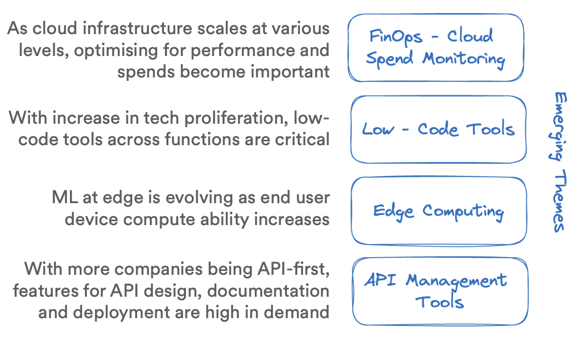 Four emerging themes -- FinOps, Low-Code Tools, Edge Computing, API Management
