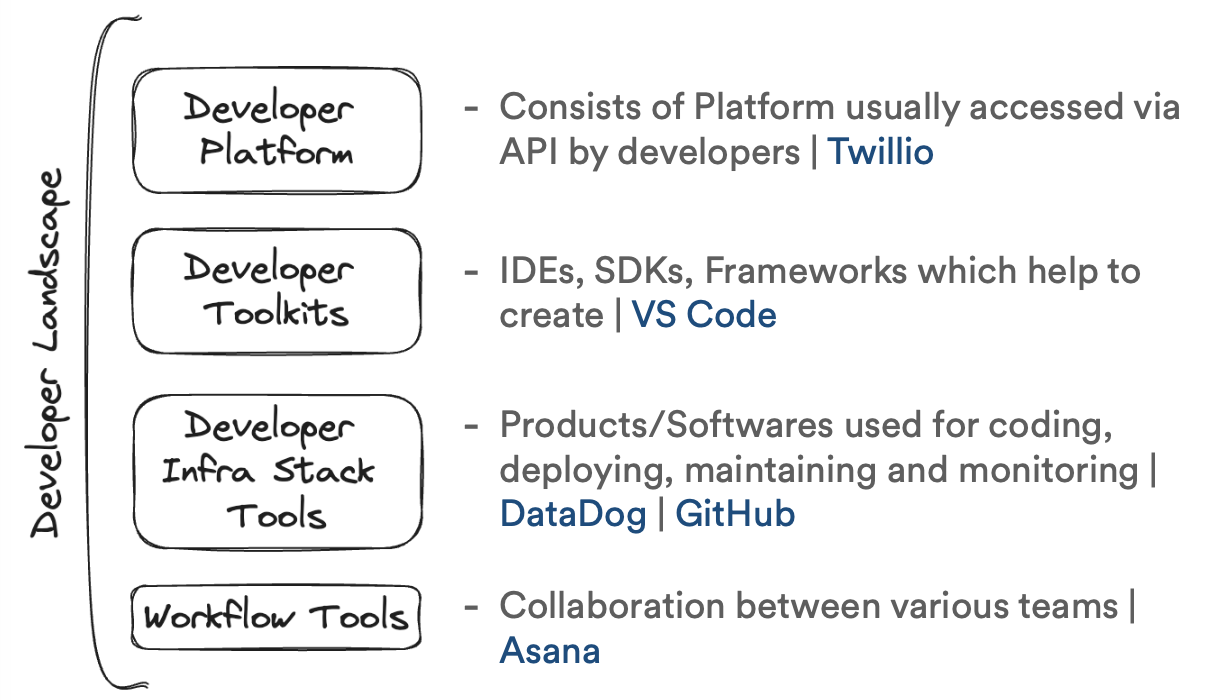 The four-layer developer landscape taxonomy