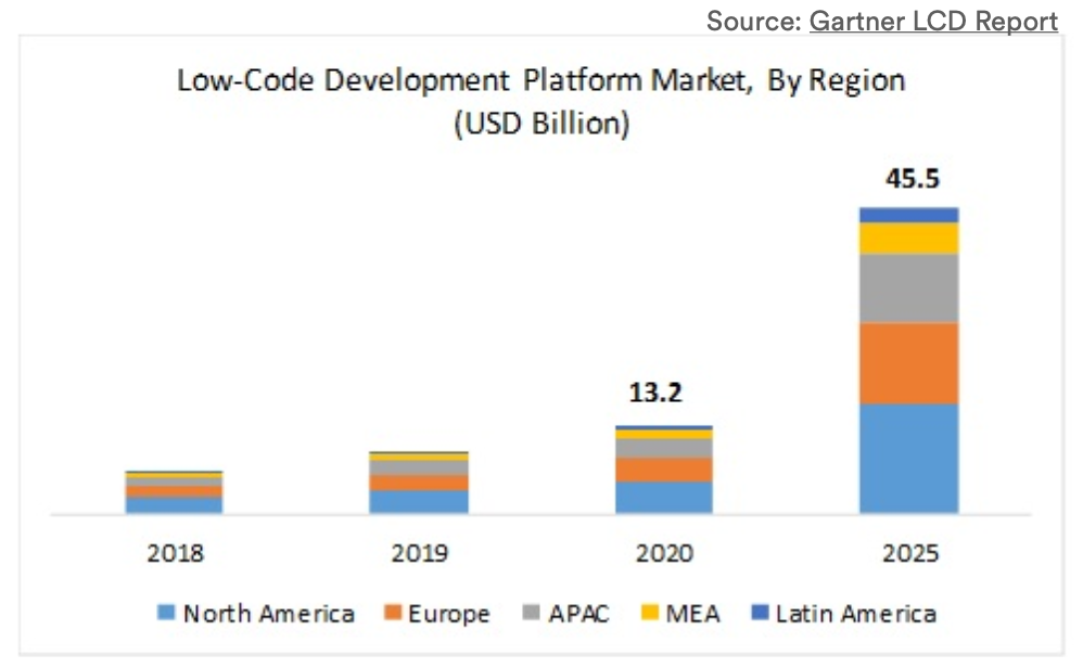 Low-Code Development Platform Market by Region -- projected $45.5B by 2025