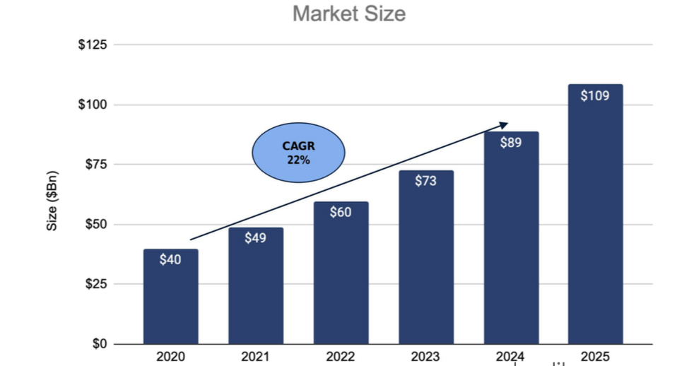 Developer tool market size -- $40B in 2020 to $109B by 2025 at 22% CAGR