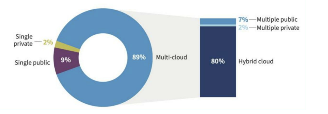 Multi-cloud adoption -- 89% of enterprises on multi-cloud or hybrid cloud