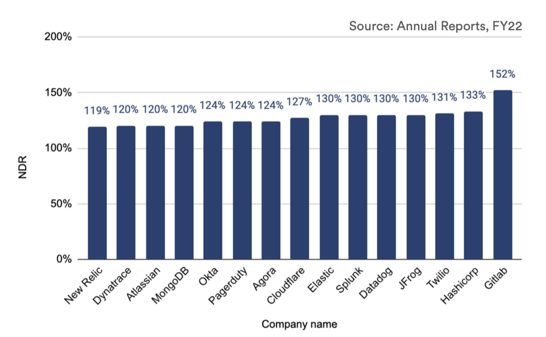 NDR % across public dev tool companies