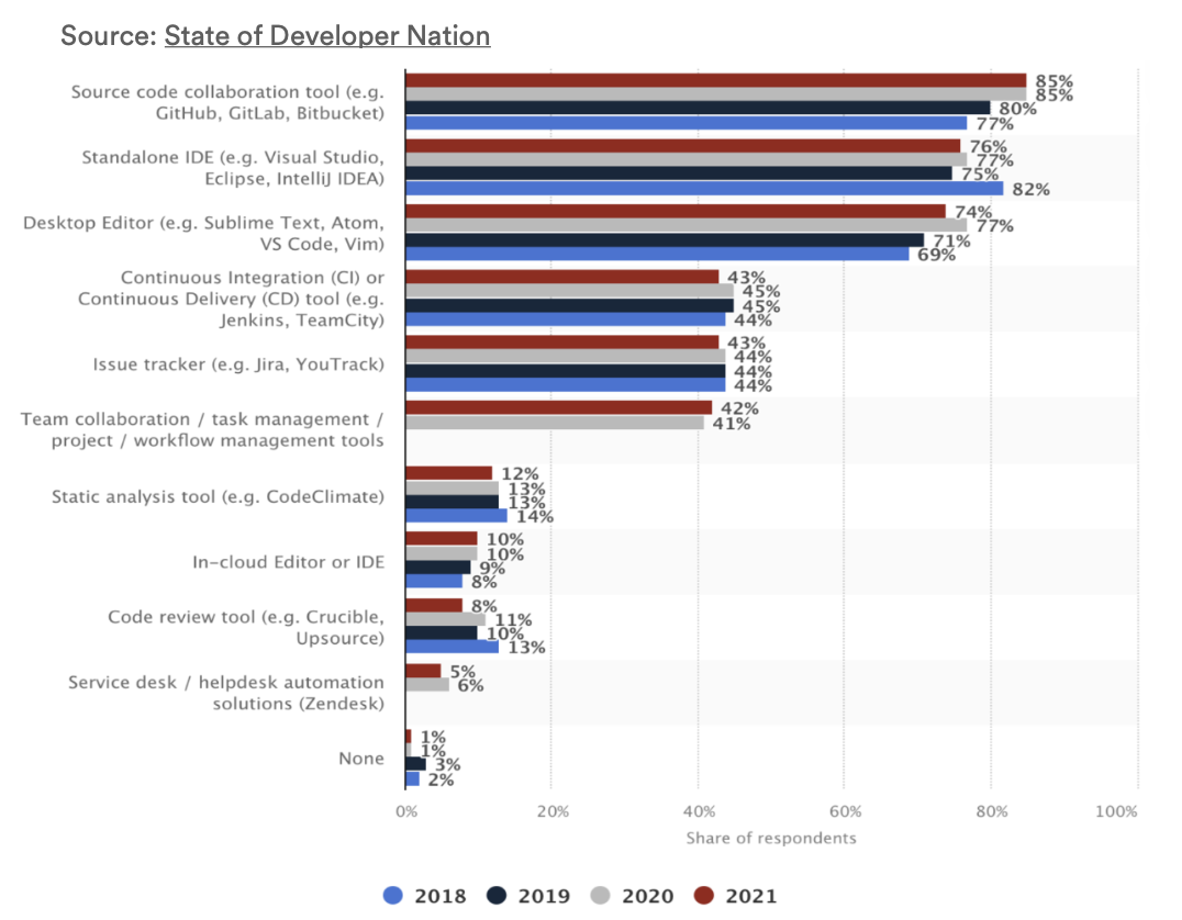 Tool category adoption rates across developers, 2018-2021